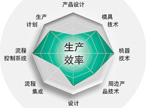 模具开发困扰—加工效率